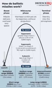 From Agni-I to Agni-VI: How India’s missile mastery keeps Pakistan, China on edge