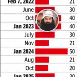 Ram Rahim: Dera chief Ram Rahim gets parole again, leaves from Rohtak jail | Chandigarh News