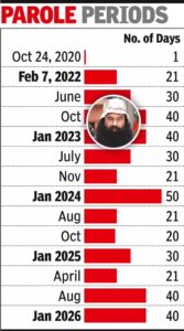 Ram Rahim: Dera chief Ram Rahim gets parole again, leaves from Rohtak jail | Chandigarh News
