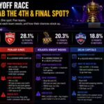 IPL 2026 playoff qualification race: What RR, PBKS, KKR, DC and CSK need to do to grab the final spot
