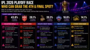 IPL 2026 playoff qualification race: What RR, PBKS, KKR, DC and CSK need to do to grab the final spot