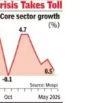 At 0.5%, core sector grows at slowest pace in 7 months