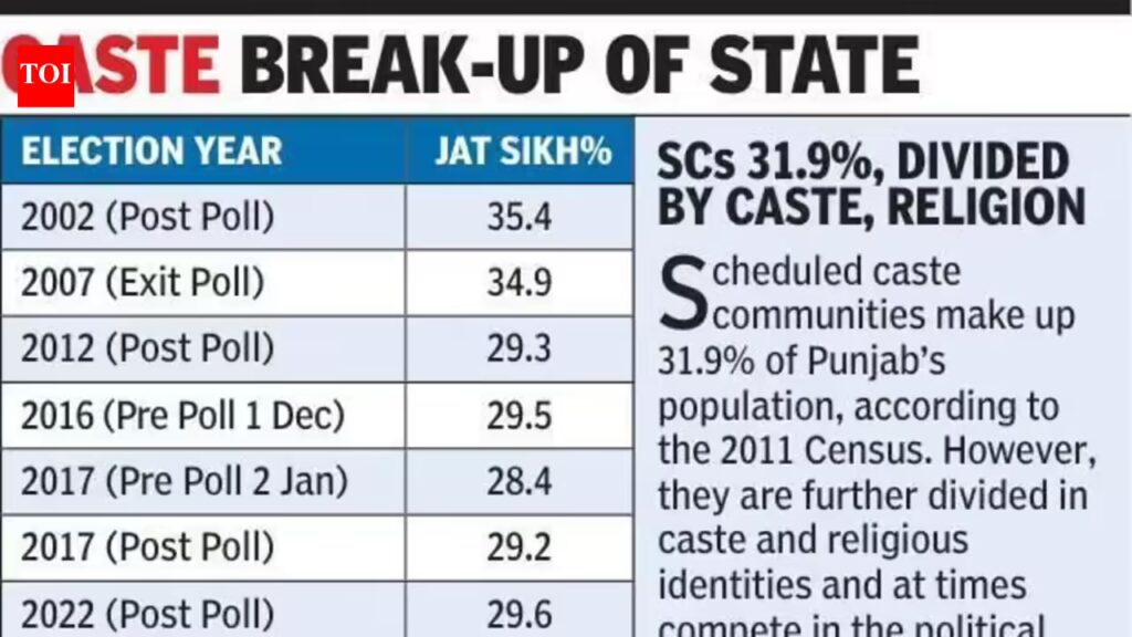 Why Jat Sikhs Dominate Punjab’s Political Space: It’s In The Numbers | Chandigarh News