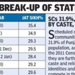 Why Jat Sikhs Dominate Punjab’s Political Space: It’s In The Numbers | Chandigarh News