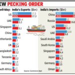 How the US-Iran war changed India’s trade map