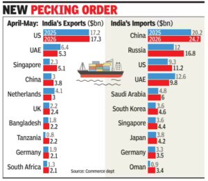 How the US-Iran war changed India’s trade map