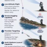 BrahMos at 25: How India is taking a critical missile technology into the future |