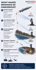 BrahMos at 25: How India is taking a critical missile technology into the future |