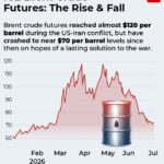 Oil slips to pre-Iran war levels: Is a petrol, diesel price cut coming?