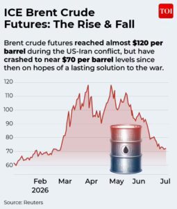 Oil slips to pre-Iran war levels: Is a petrol, diesel price cut coming?
