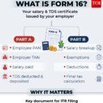 ITR filing FY 2025-26: What Part A and Part B of Form 16 tell salaried taxpayers – explained