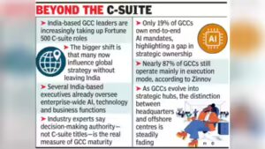 India’s GCCs redraw the global leadership map | Bengaluru News