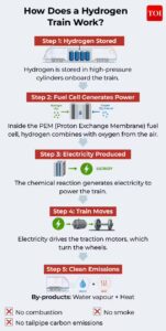 Why India’s first hydrogen train is special – explained