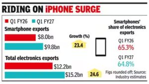 Smartphone exports rise 23% to $9.8 billion in Q1