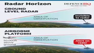 Statusindia: Eyes in the sky: How India plans to detect & destroy every airborne threat before it strikes
